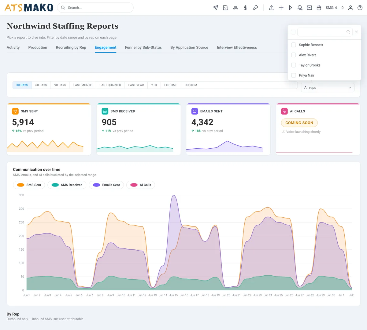 Real-time SMS, email, and call engagement analytics in ATS Mako