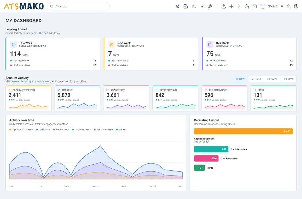 ATS Mako recruiting dashboard with KPIs, activity chart, and recruiting funnel
