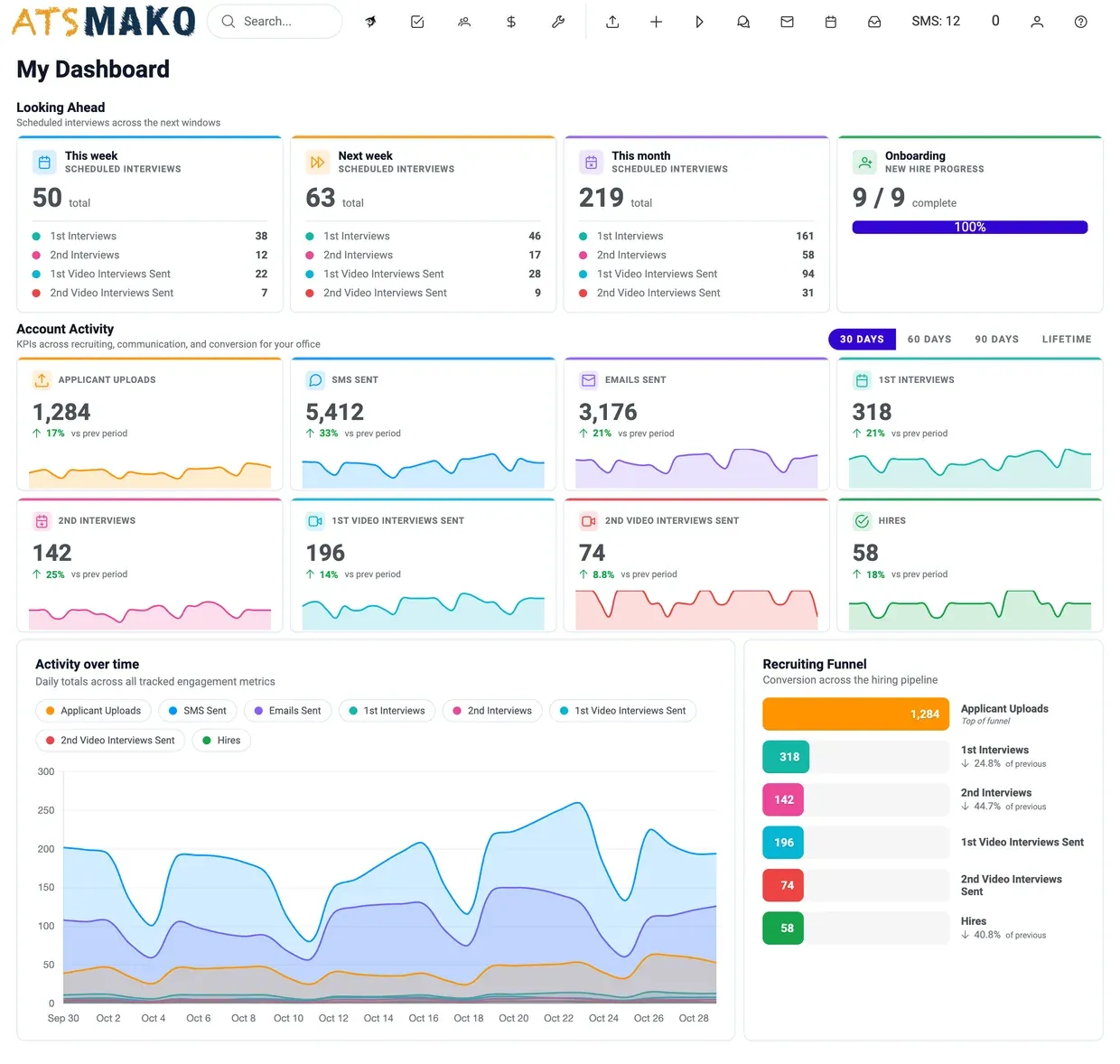 ATS Mako dashboard: upcoming interviews, eight activity KPI cards, an activity-over-time chart, and the recruiting funnel