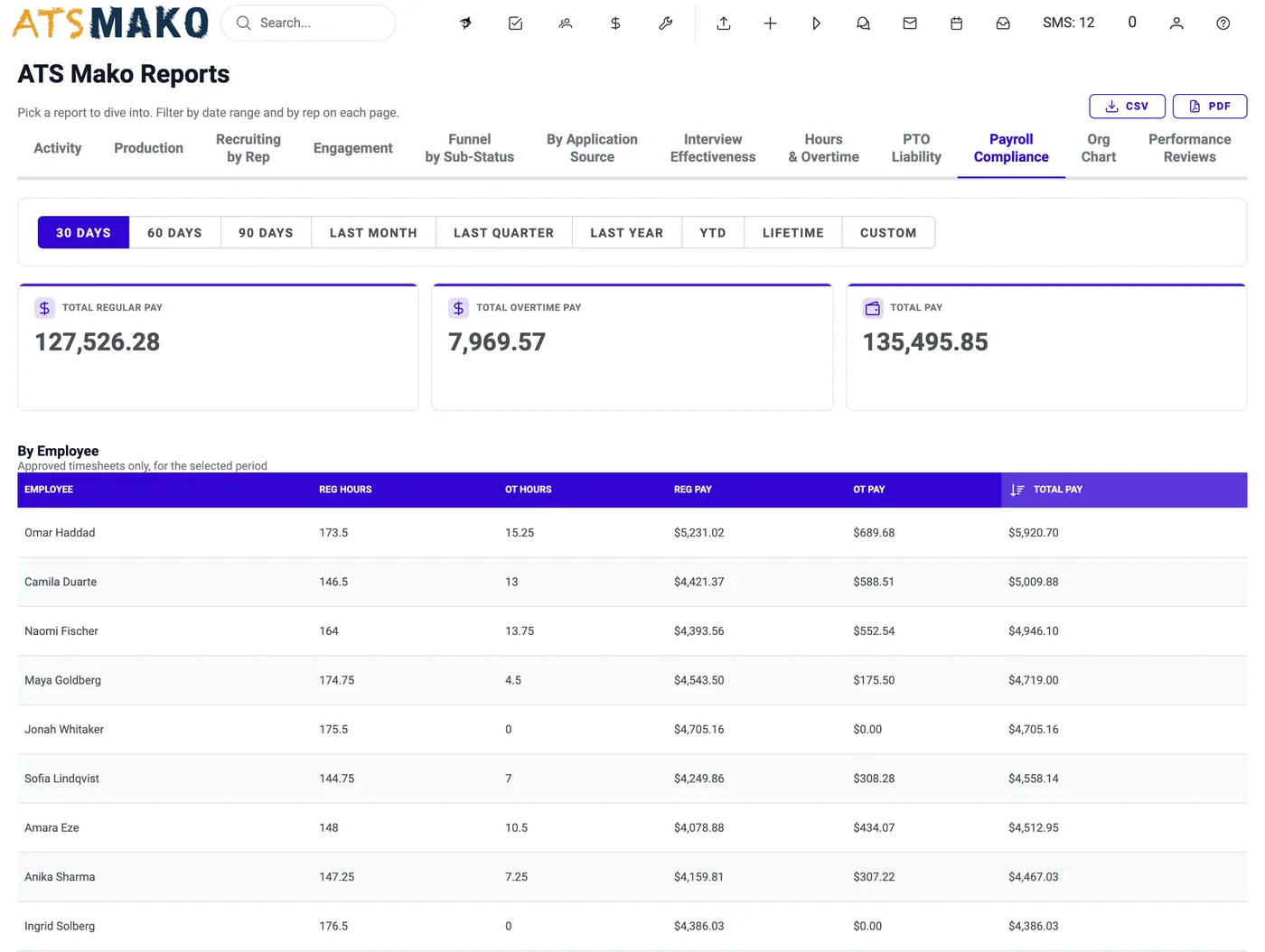 Reports > Payroll Compliance: total regular, overtime and total pay, then one row per employee
