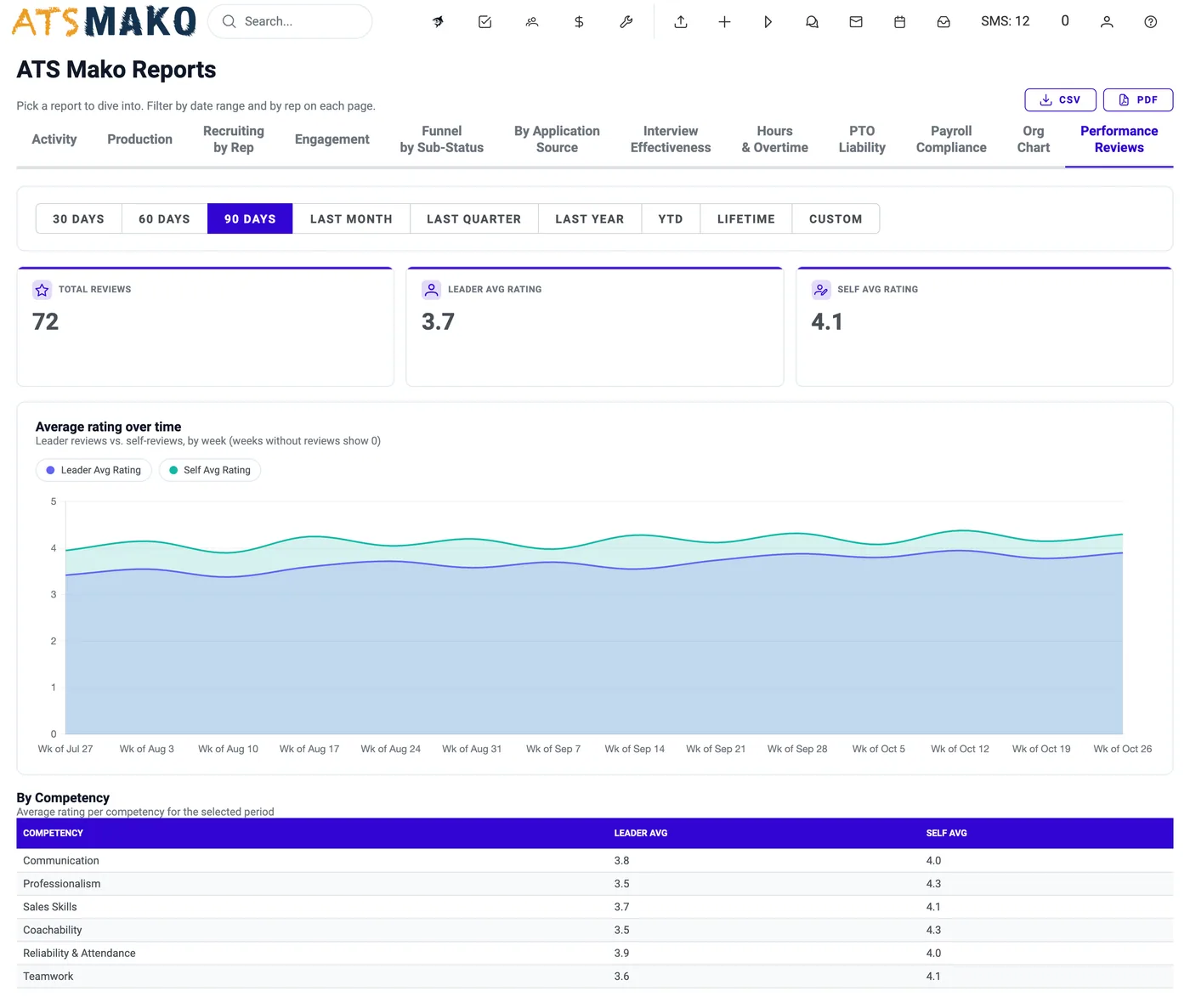 Reports > Performance Reviews: review count, leader and self average ratings, weekly trend and average by competency