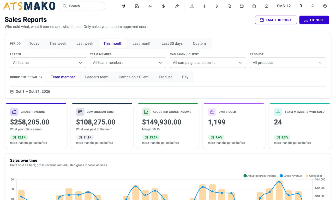 Sales Reports: period, filters, group-by switch, five KPI cards with change versus the previous period, and sales over time