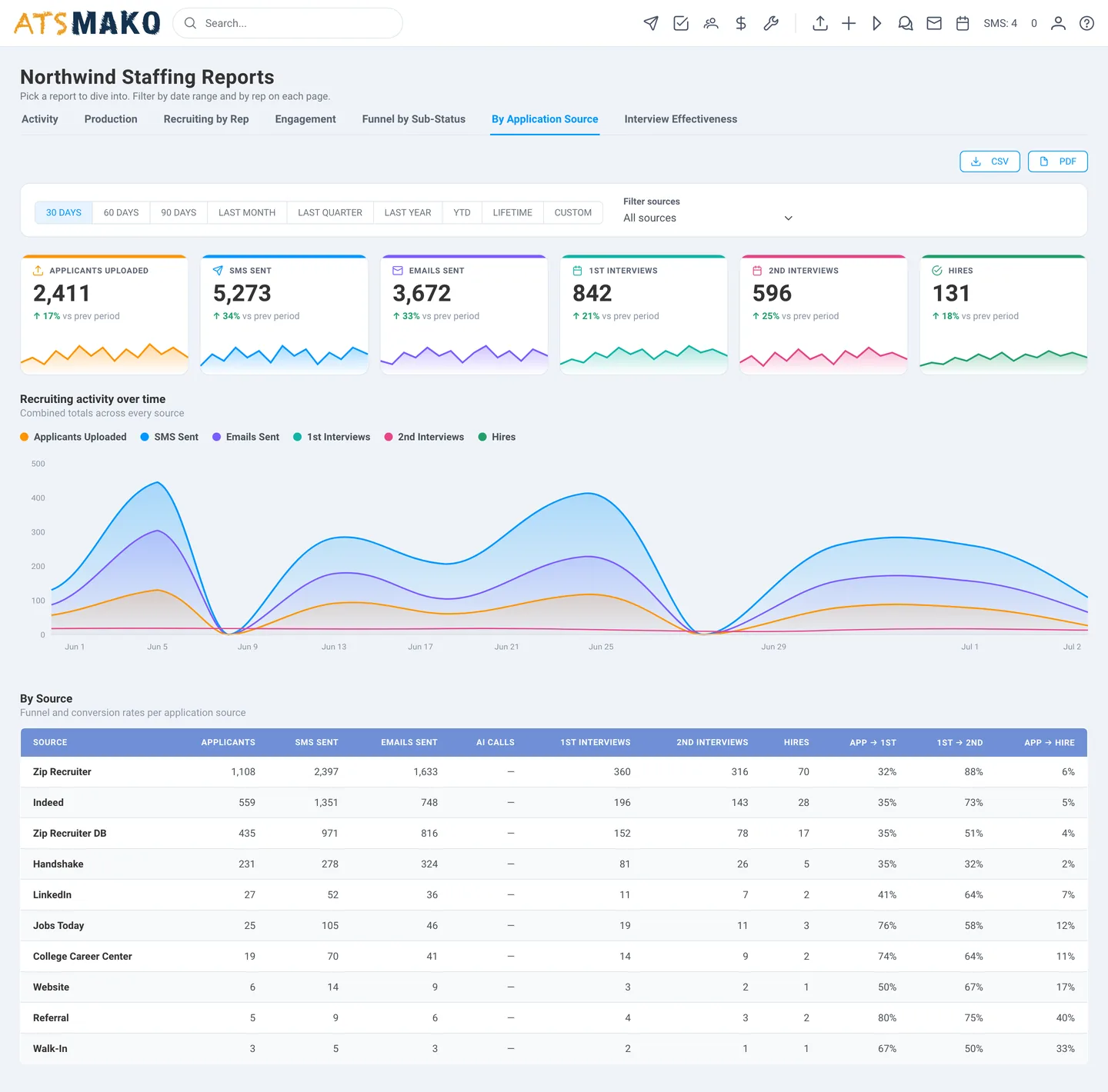 Recruiting analytics dashboard with KPI cards and activity chart in ATS Mako