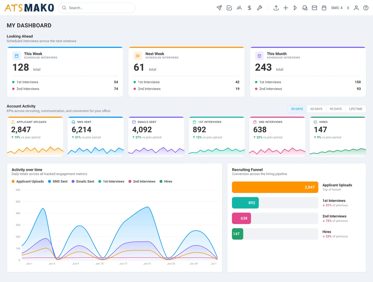 Recruiting KPI dashboard with activity chart and funnel in ATS Mako